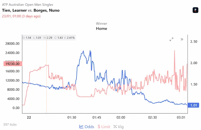 BetUnfair graph showing odds movement and betting limits, for a tennis match.