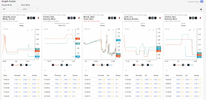 BetUnfair Graphs Center displaying multiple charts of odds and limit movements