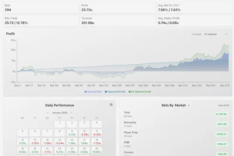 Stats page showing the bettor profit line vs the CLV curve