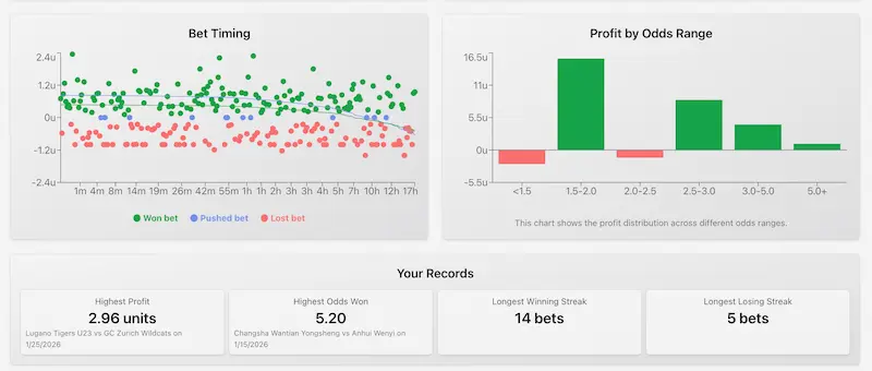 Stats page showing the bet timing and the profit by odds range
