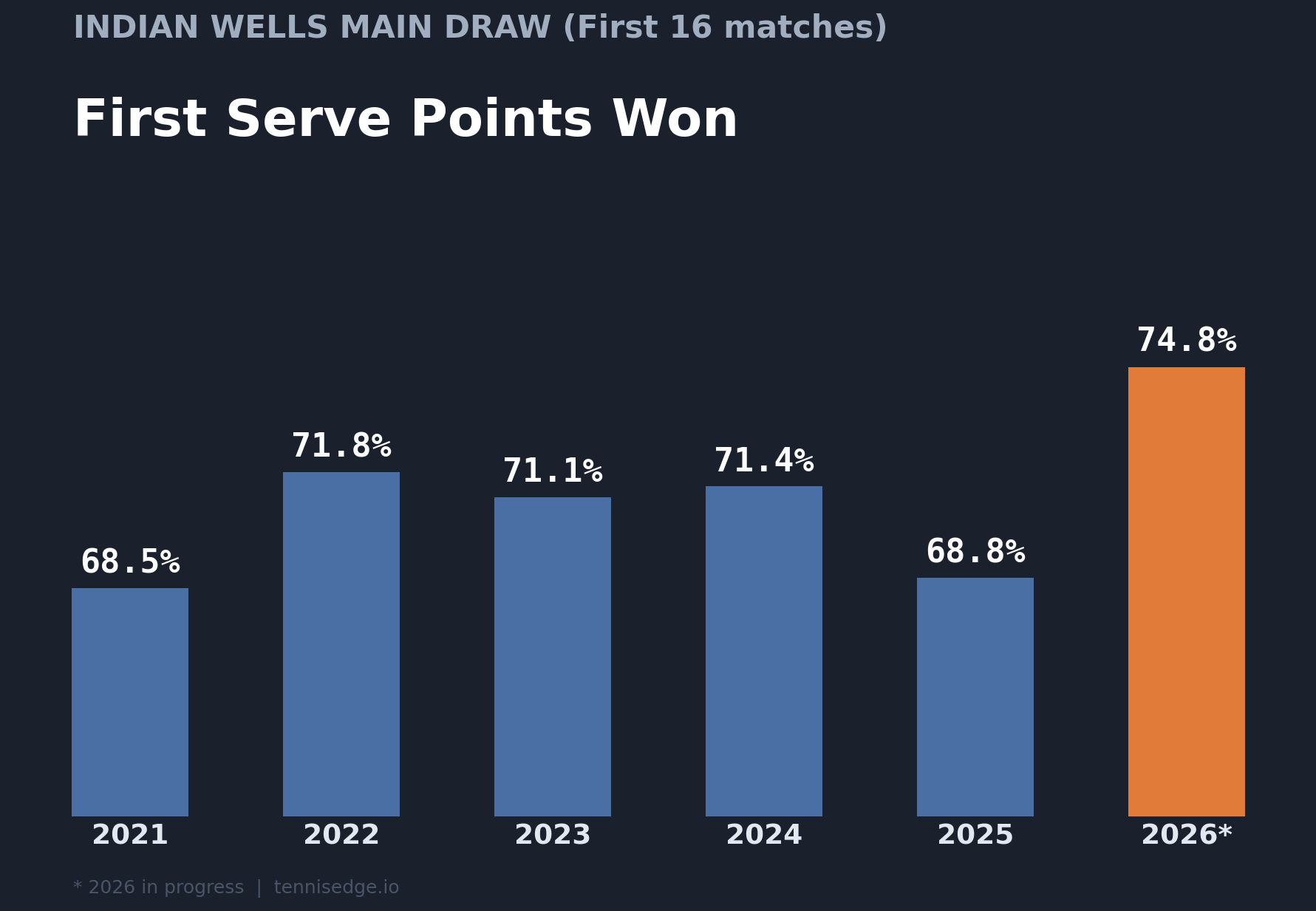ndian Wells First Serve Points Won 2021-2026, main draw matches