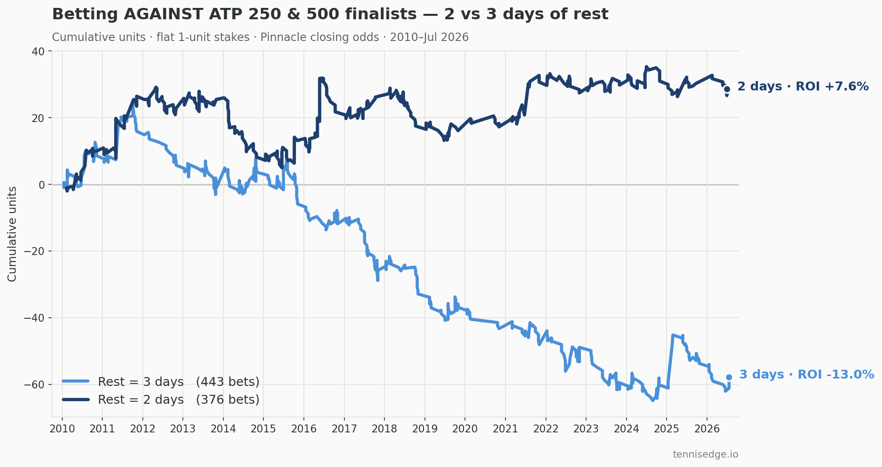 Cumulative ROI betting against ATP finalists — 2 vs 3 days of rest (2010–2026)