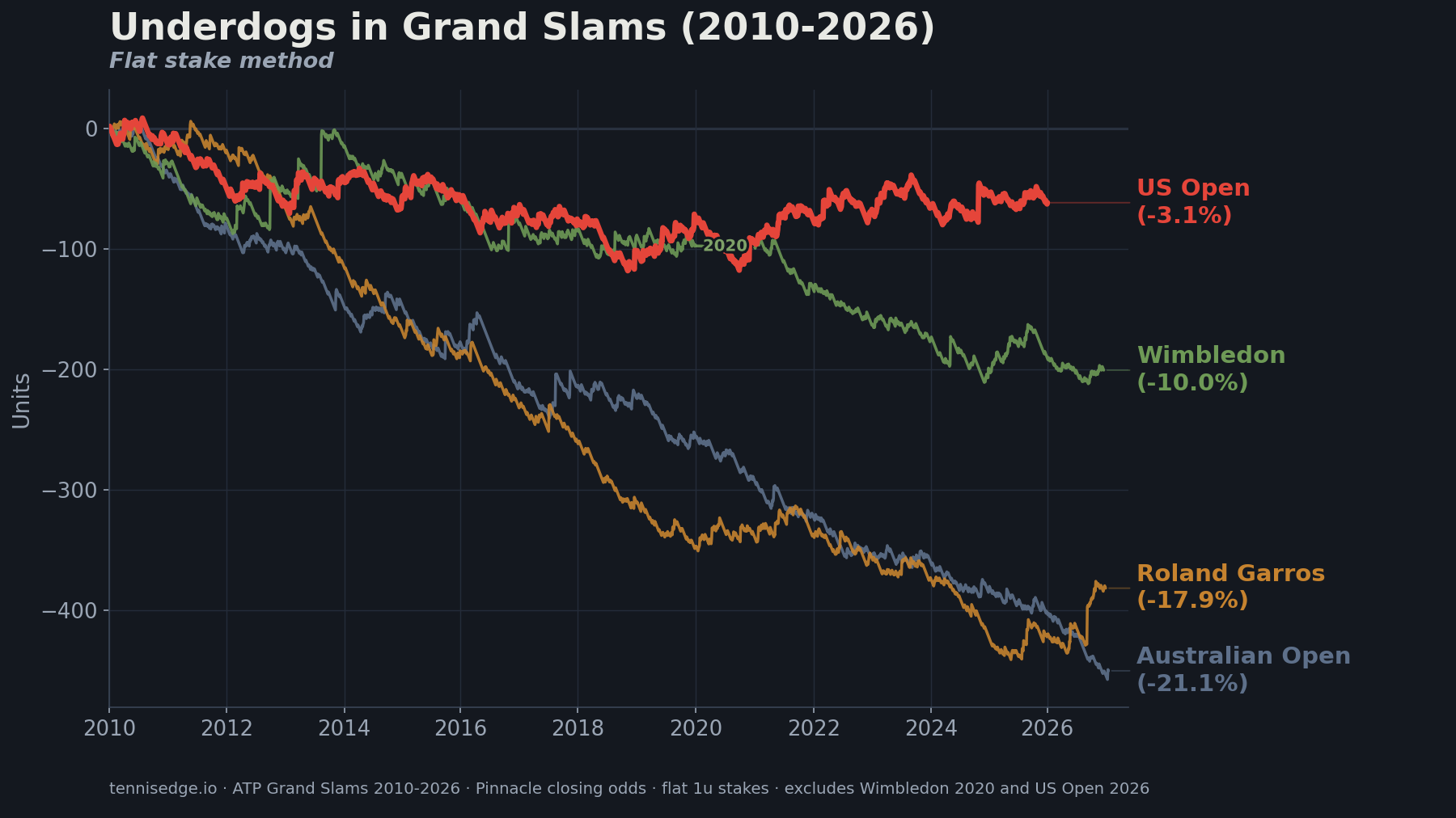 Line chart of cumulative underdog profit at four Grand Slams from 2010 to 2026, flat stakes, US Open the least negative.