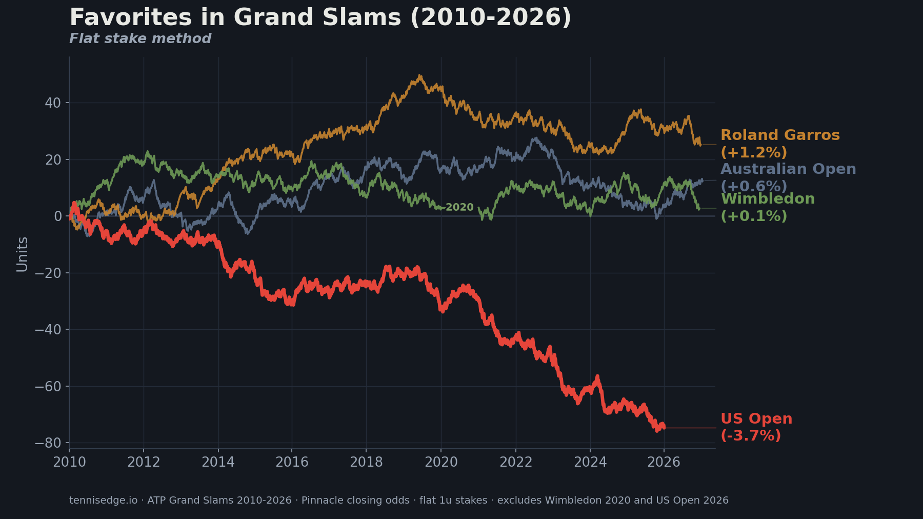 Line chart of cumulative favorite profit at four Grand Slams, flat stakes, only the US Open ends below zero.