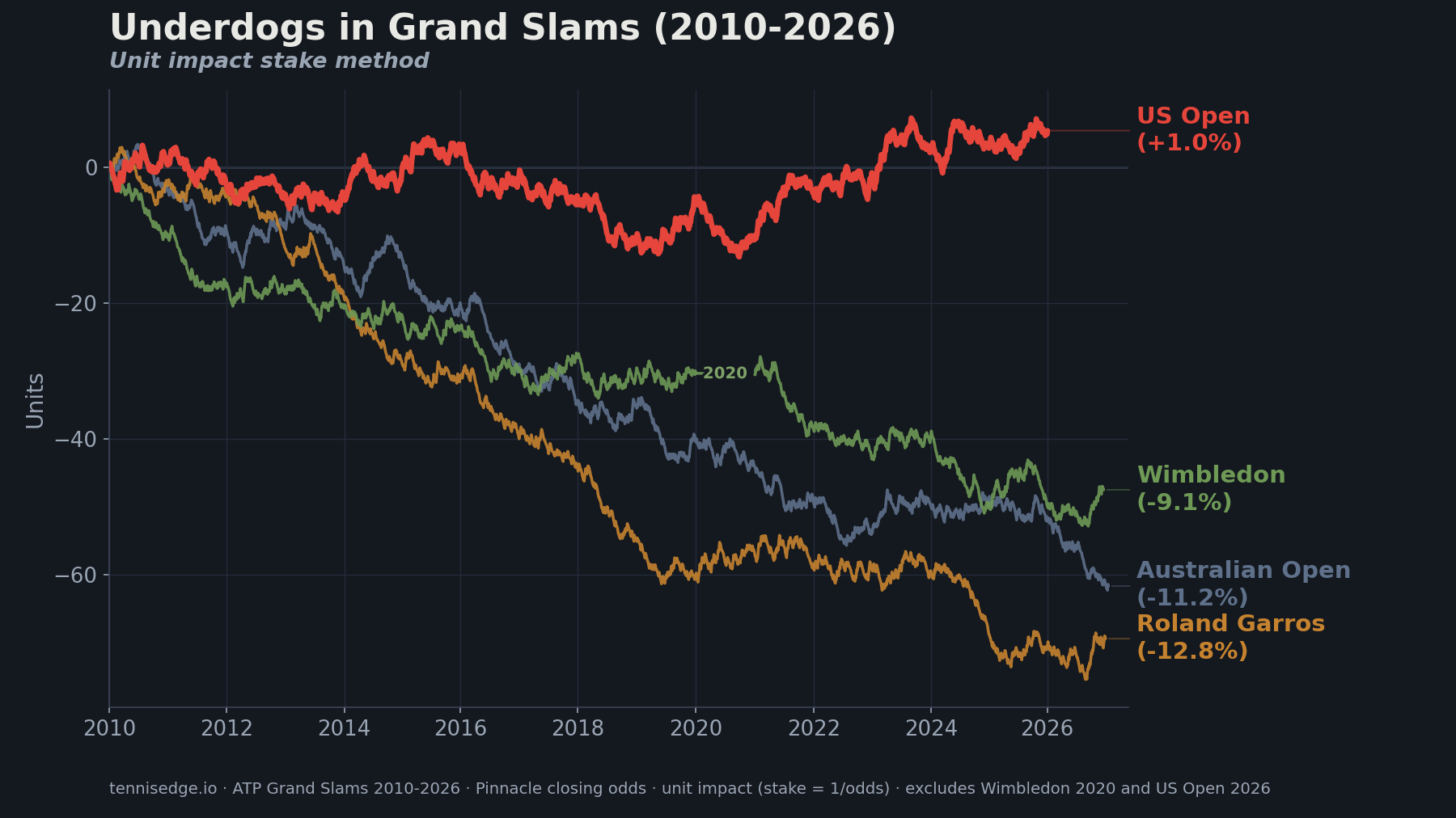 Line chart of underdog ROI at four Grand Slams using unit impact staking, US Open the only one above zero.