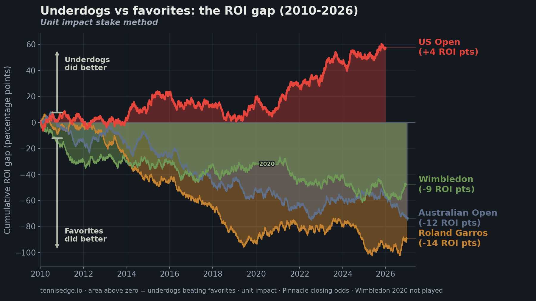 Area chart showing the ROI gap between backing underdogs and favorites at four Grand Slams, US Open the only one positive.