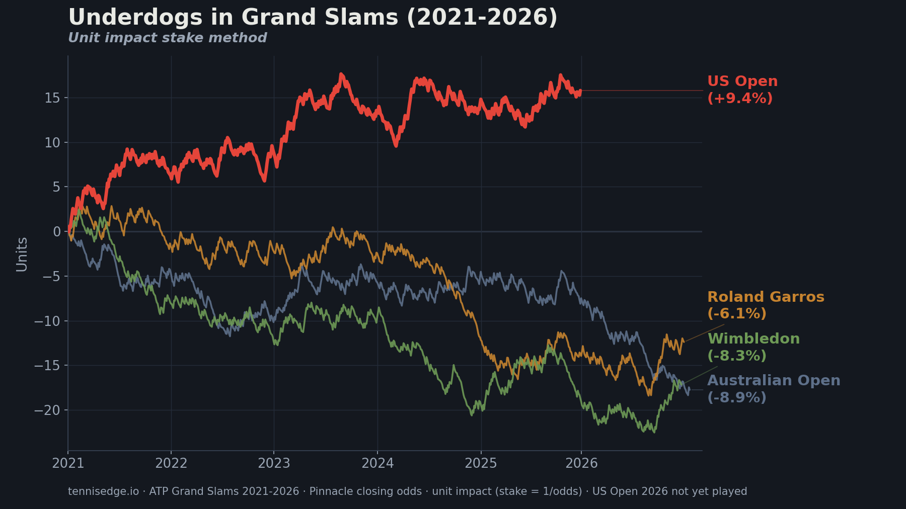 Line chart of underdog ROI at four Grand Slams from 2021 to 2026, US Open clearly positive, others negative.
