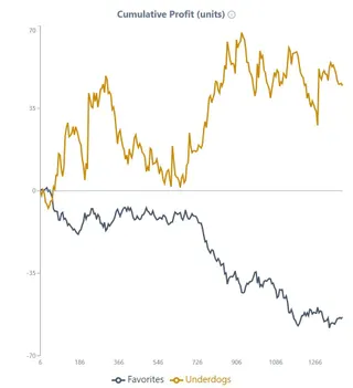 Indian Wells: Where Underdogs Consistently Outperform Favorites