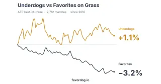 Do Underdogs Have an Edge on Grass? 2,712 ATP Matches Analyzed