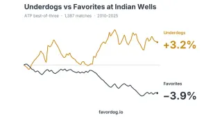 Indian Wells: Where Underdogs Consistently Outperform Favorites