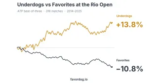 Rio's ATP 500 Heat Burns Favorites