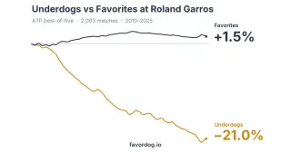 The Hidden Cost of Betting Underdogs at Roland Garros