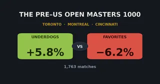The Pre-US Open Masters 1000s: A Historical Edge for Underdogs
