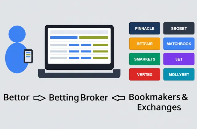 Diagram showing how a betting broker connects bettors to multiple bookmakers and exchanges through one platform