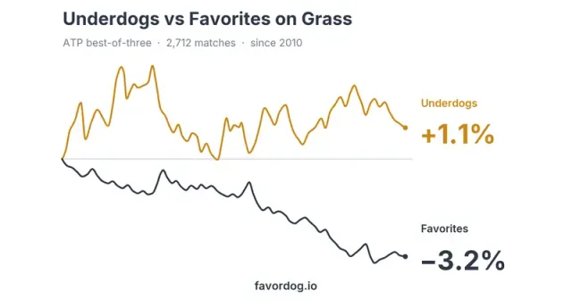 Do Underdogs Have an Edge on Grass? 2,712 ATP Matches Analyzed