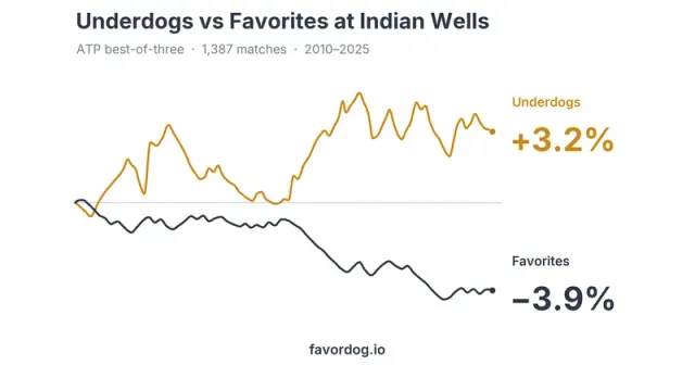 Indian Wells: Where Underdogs Consistently Outperform Favorites