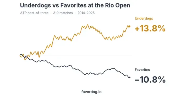 Rio's ATP 500 Heat Burns Favorites