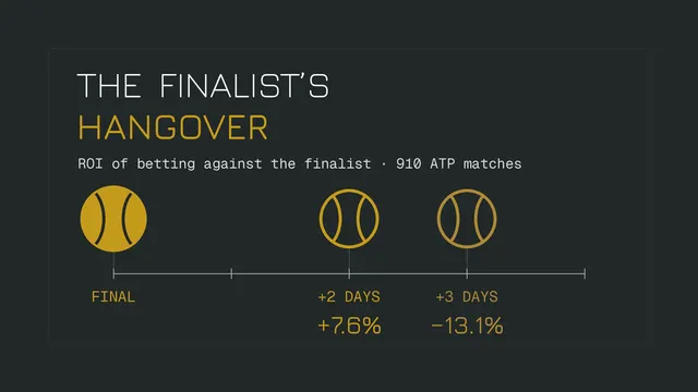 Should You Bet Against Last Week's Finalists?