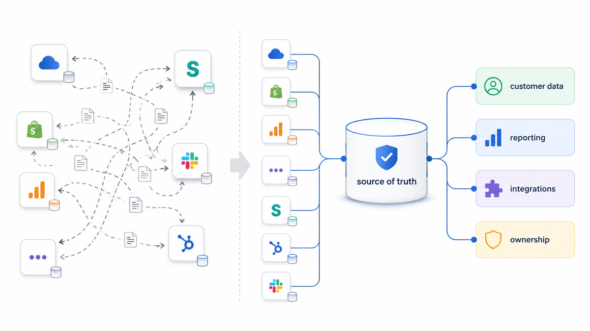 Illustration showing multiple connected platforms organized around a clearly defined source of truth and data ownership model.