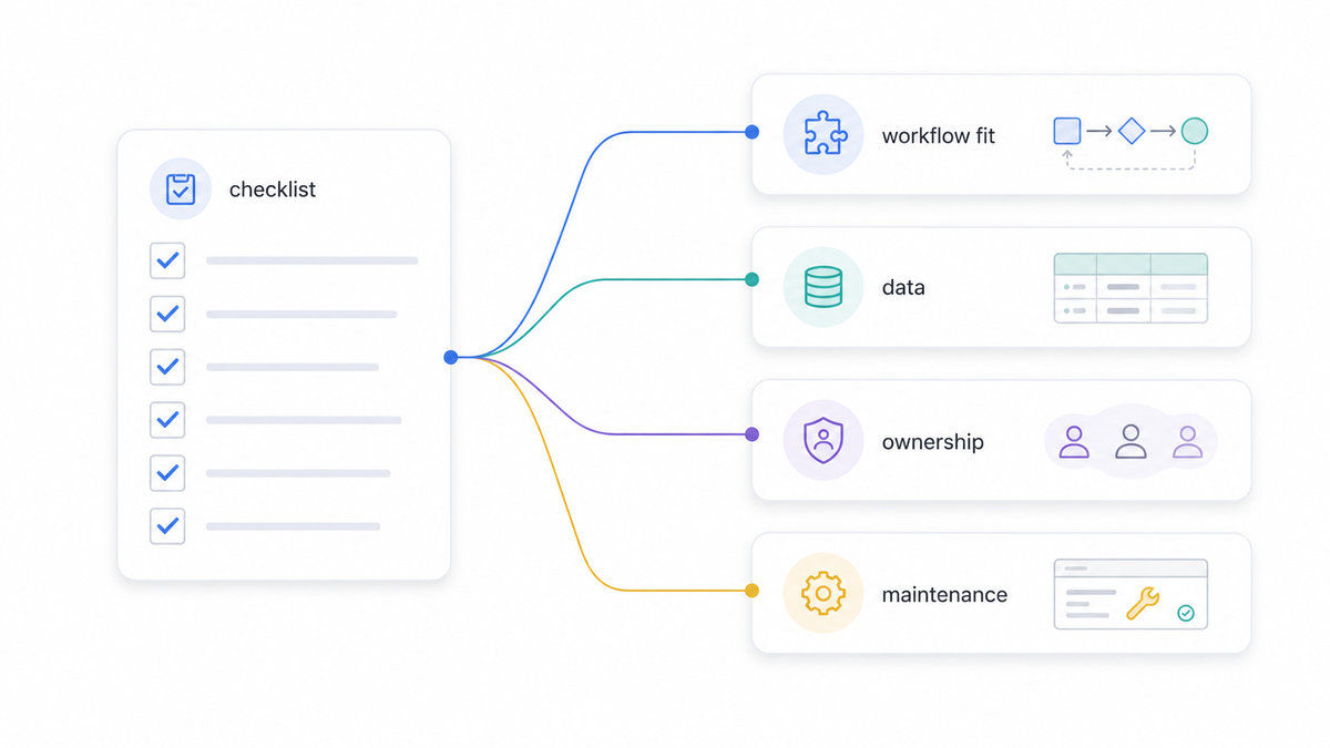 Illustration of a feature checklist connected to deeper evaluation questions about workflow fit, data, ownership, and maintenance.