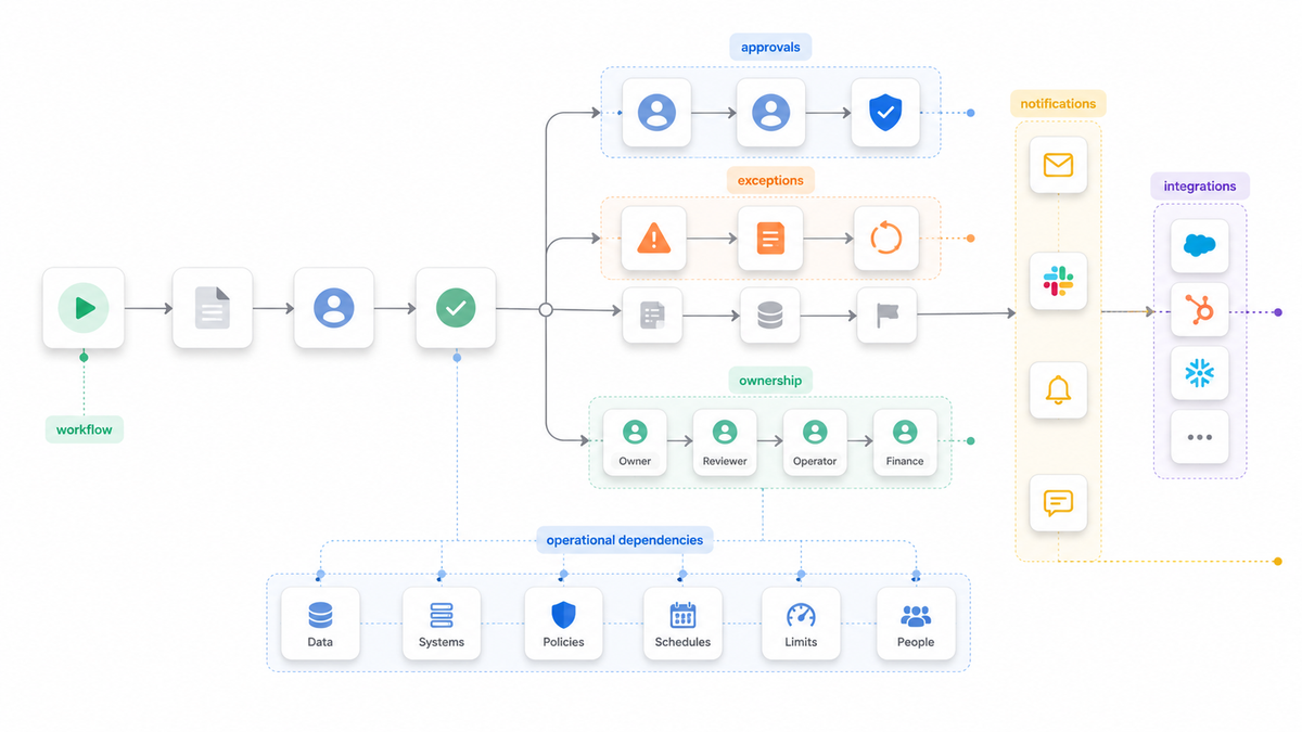 Illustration of a simple workflow expanding into multiple operational branches, exceptions, integrations, and dependencies.