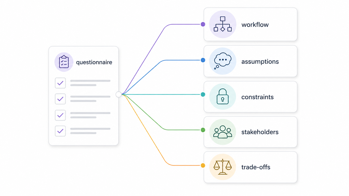 Good technical discovery is not a questionnaire