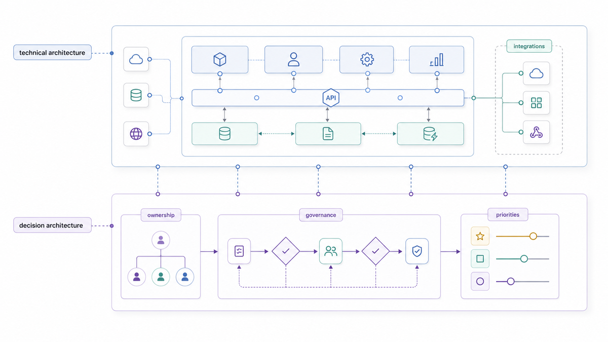 Illustration showing technical architecture and decision architecture as two interconnected layers shaping a platform project.