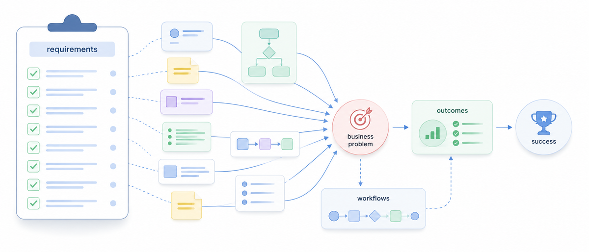 Illustration showing many platform requirements connected to a central business problem and desired outcome.