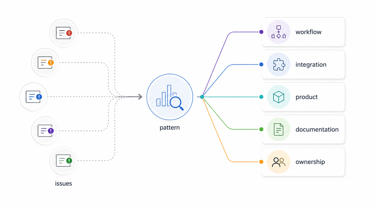 Illustration showing repeated support issues converging into a pattern that can reveal problems in workflows, integrations, product behavior, documentation, or ownership.