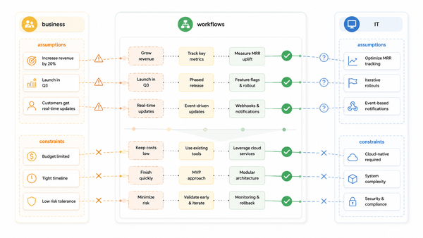 Illustration showing business and IT teams connected through a platform and workflow diagram, highlighting different assumptions and perspectives.
