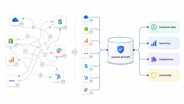 Illustration showing multiple connected platforms organized around a clearly defined source of truth and data ownership model.