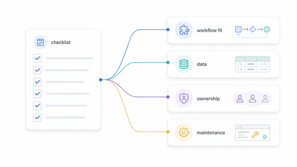 Illustration of a feature checklist connected to deeper evaluation questions about workflow fit, data, ownership, and maintenance.