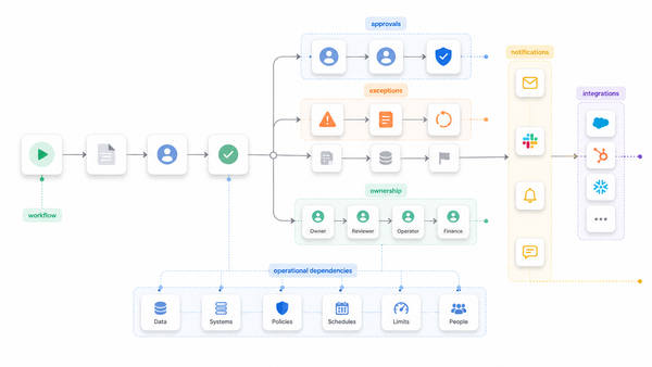 Illustration of a simple workflow expanding into multiple operational branches, exceptions, integrations, and dependencies.