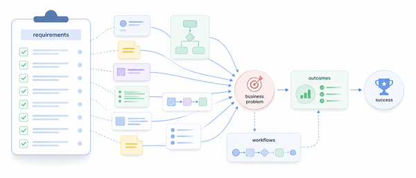 Illustration showing many platform requirements connected to a central business problem and desired outcome.