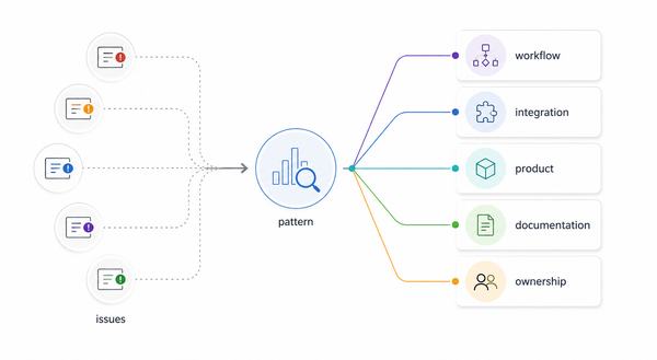 Illustration showing repeated support issues converging into a pattern that can reveal problems in workflows, integrations, product behavior, documentation, or ownership.