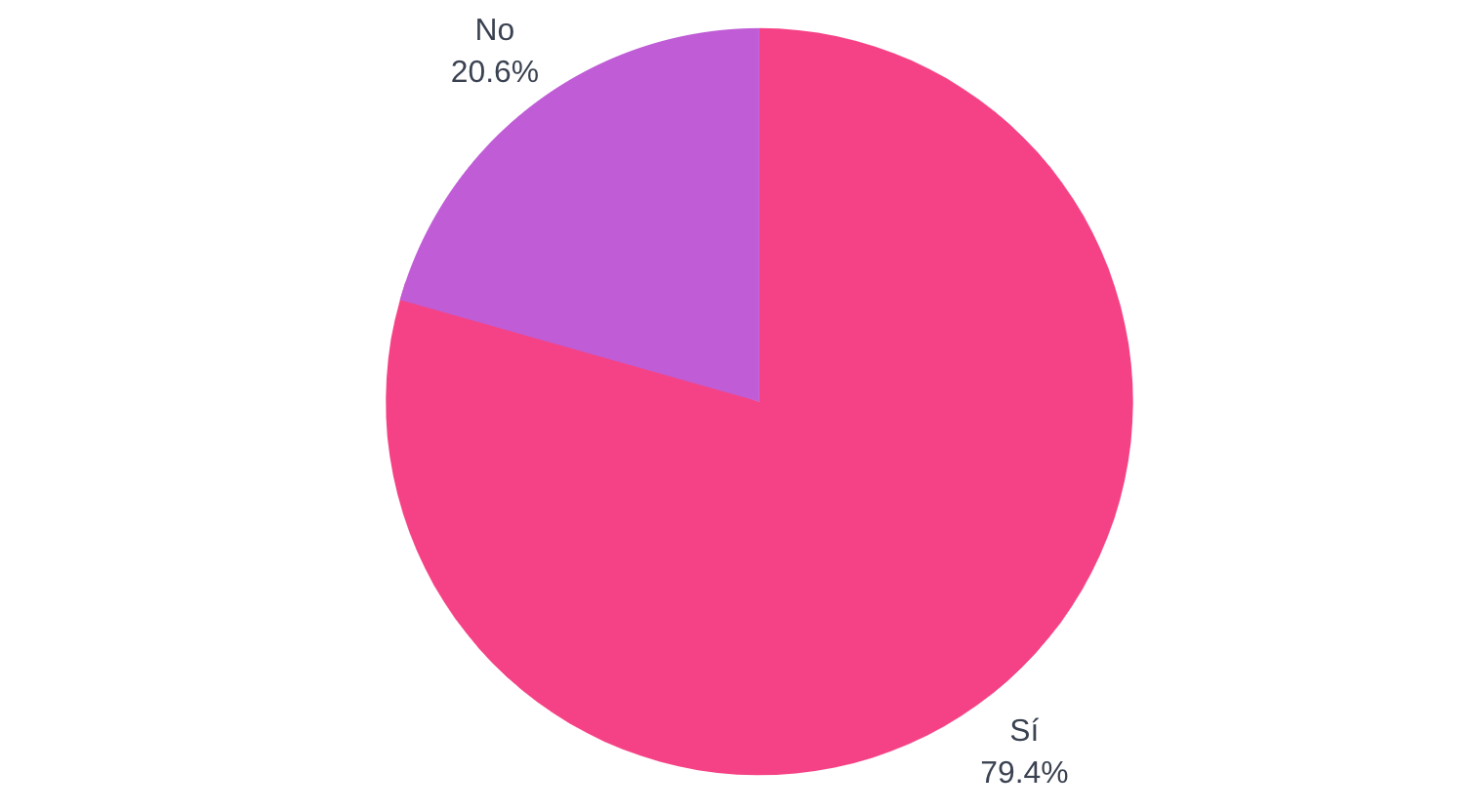 ¿Consideras que SOSAFE ha ayudado a mejorar la confianza comunitaria?