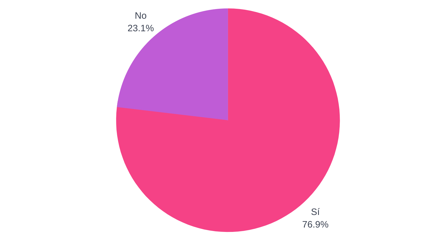 ¿Crees que la aplicación SOSAFE ayuda a coordinar mejor a Carabineros y ciudadanos?