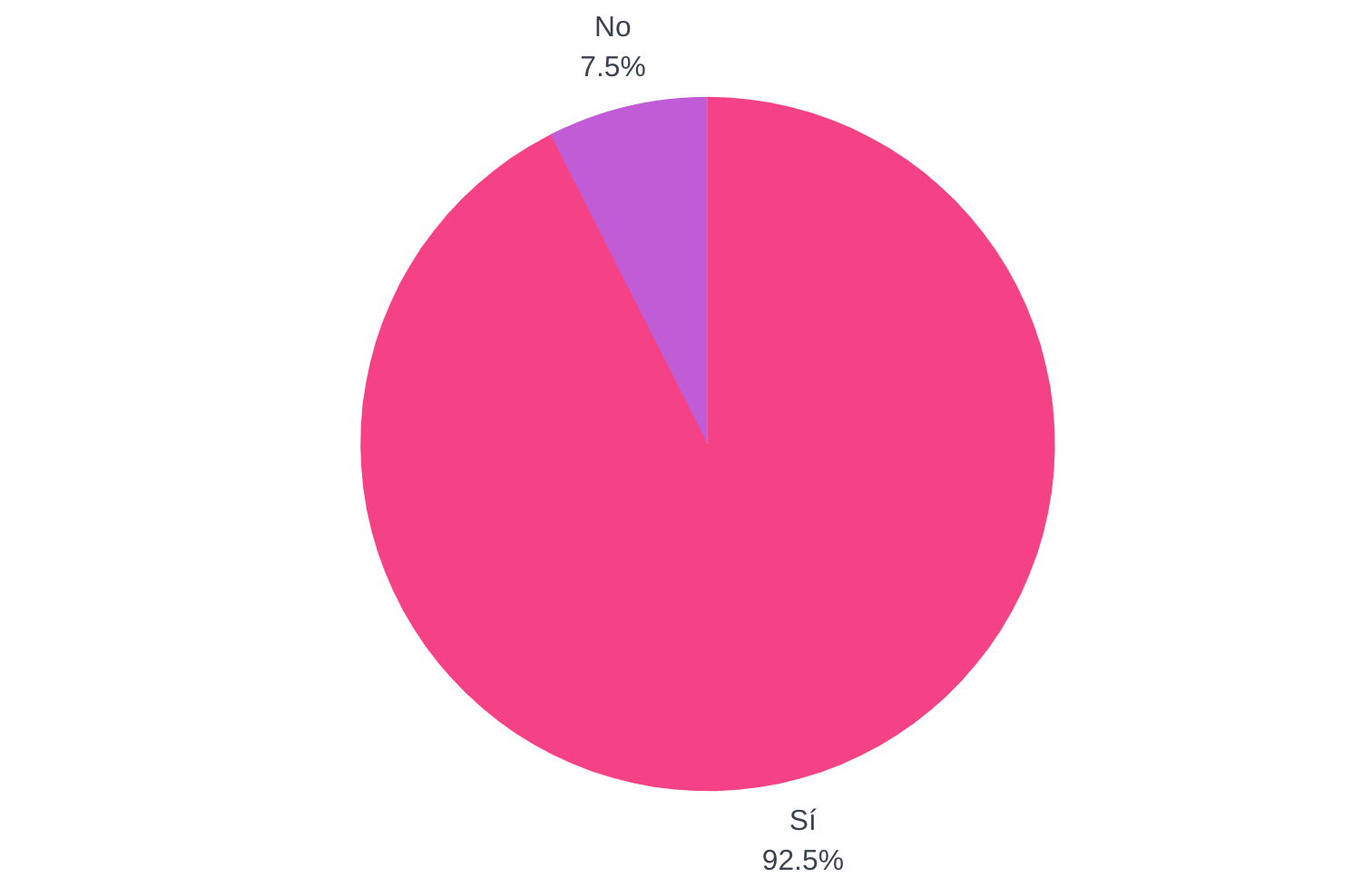 ¿Te sentirías más seguro teniendo la aplicación SOSAFE conectada directo a Carabineros?