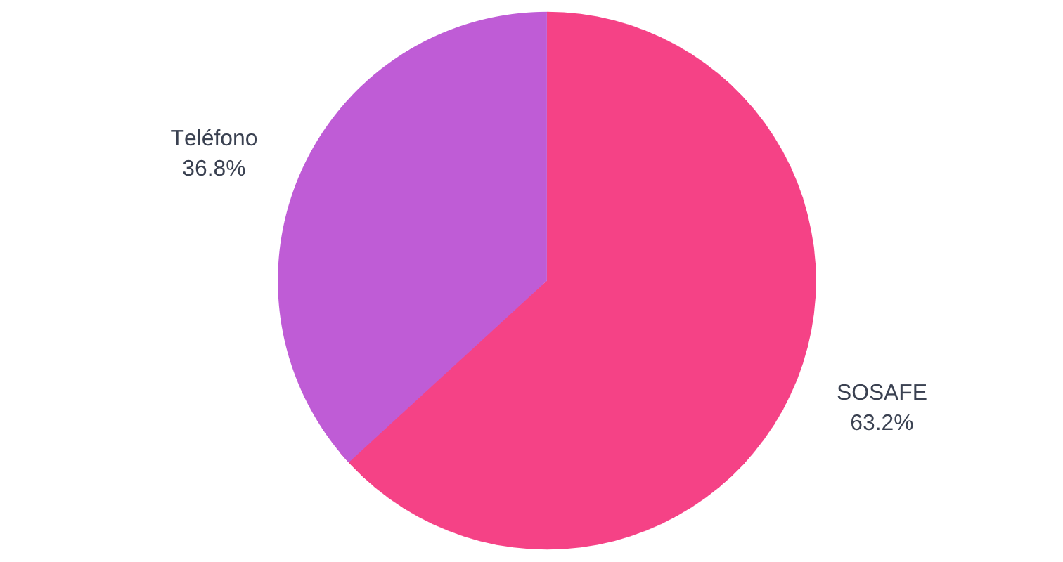 En caso de necesitar ayuda, ¿cómo prefieres contactarte con Carabineros?