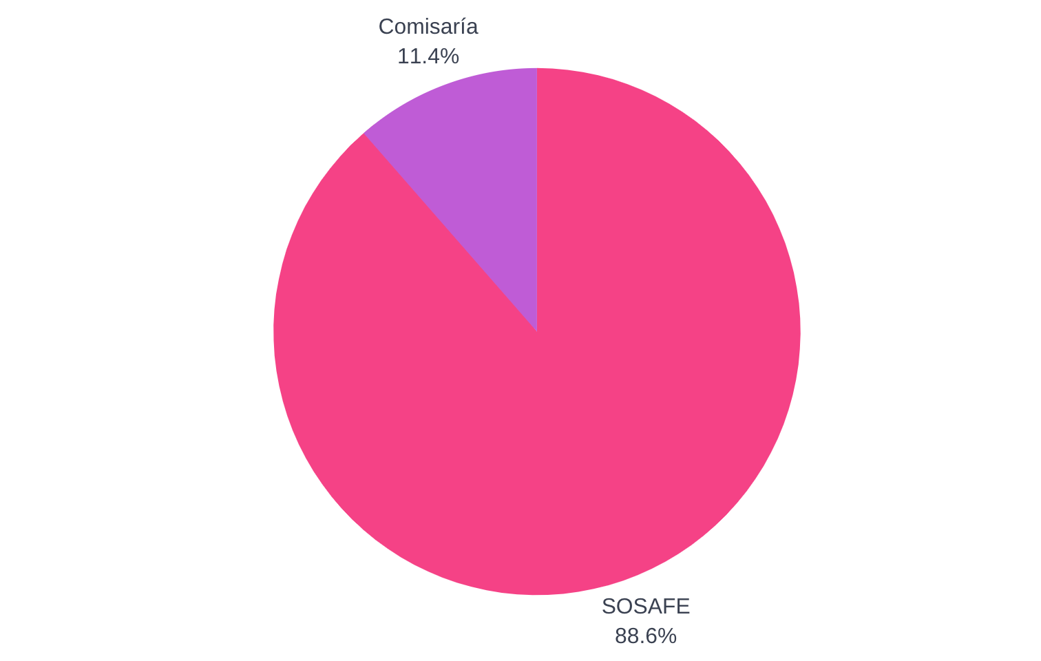 ¿Estás más dispuesto a denunciar a través de la aplicación SOSAFE, en lugar de ir presencialmente a una comisaría a dejar constancia?