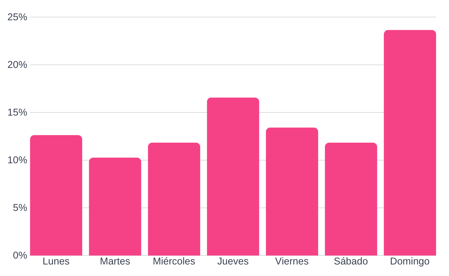 Días de portonazos registrados en SOSAFE