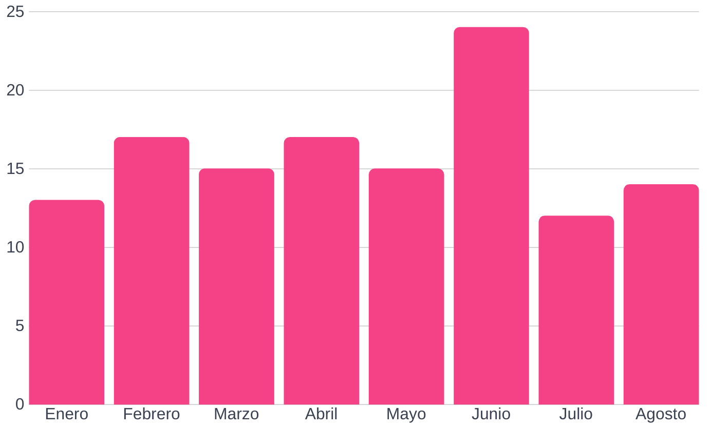 Meses con registro de portonazos en SOSAFE
