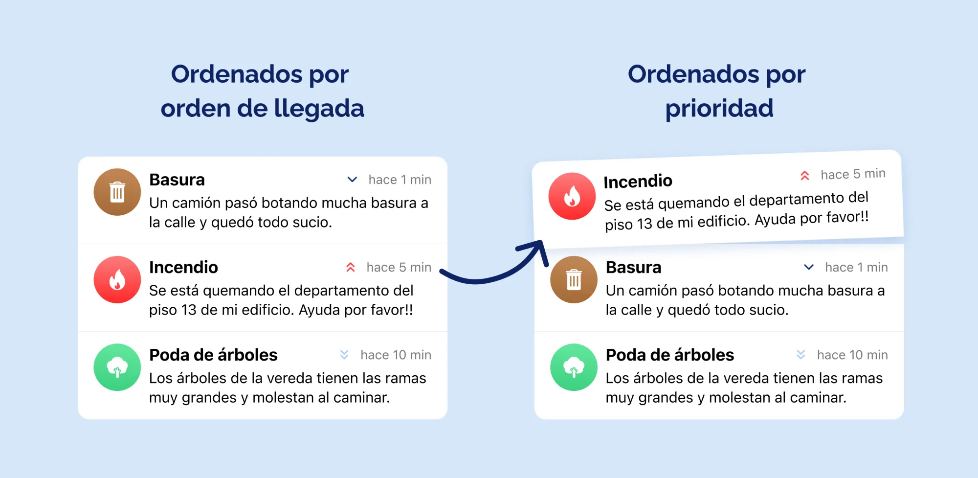 Dos listas con reportes que se reordenan por orden de llegada o por prioridad.