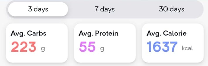 Average Carb, protein and Calories taken per day.