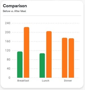 Comparison of your sugar levels pre and post food items.