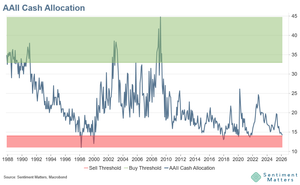 Cash allocations flashing orange