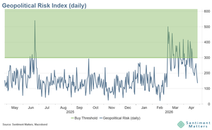 Geopolitical Risk Index falls to 135