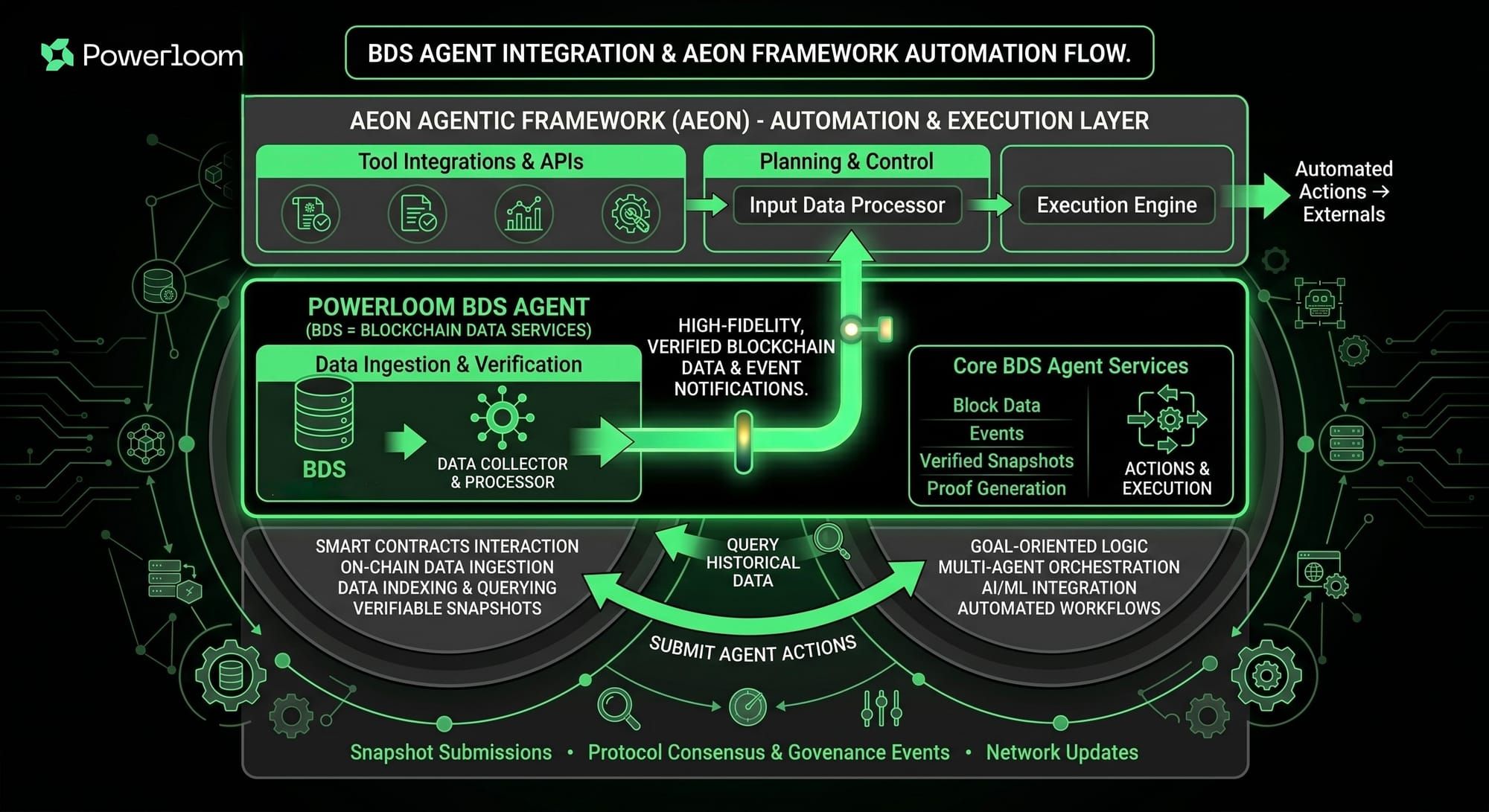 🌟 Aeon Whale Radar — Verified DeFi Alerts, Zero Infrastructure 🐳