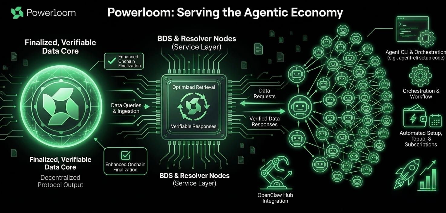 Powerloom's Agentic Consumption Layer Is Now Open: Inside the BDS Datamarket