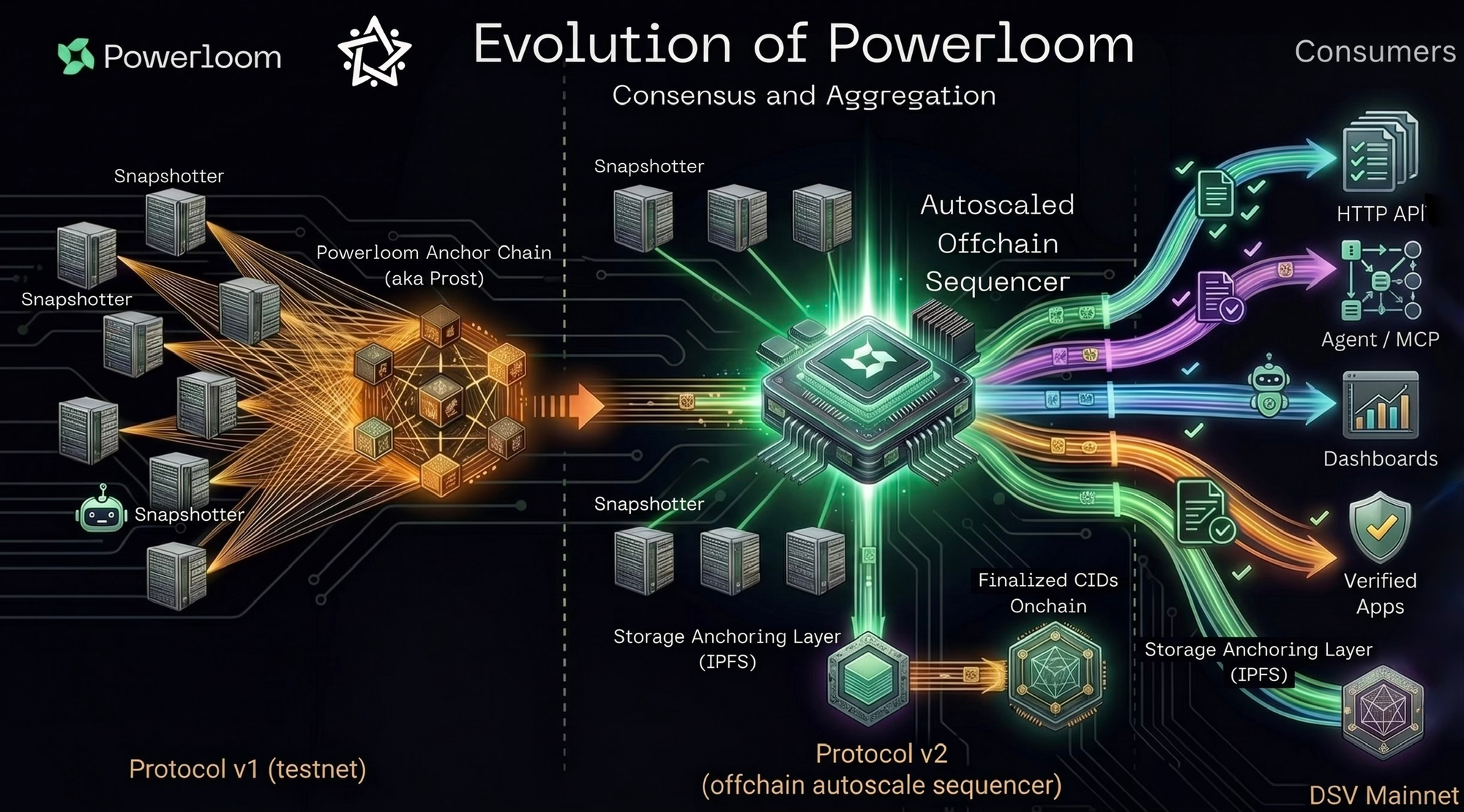 Powerloom DSV Mainnet Is Live: BDS, Verified Data, and the Agentic Data Economy